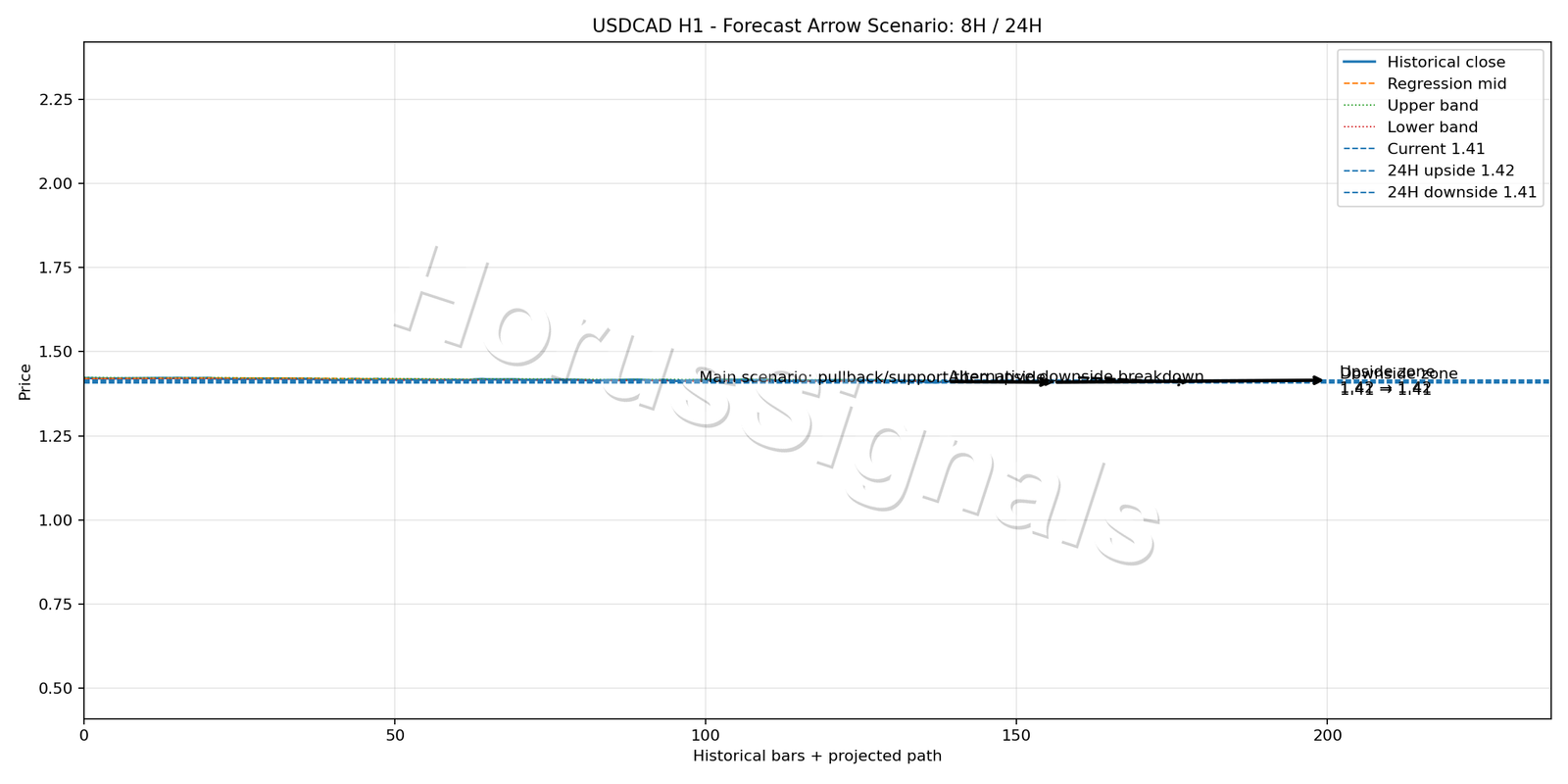 USDCAD H1 05 FORECAST ARROW SCENARIO