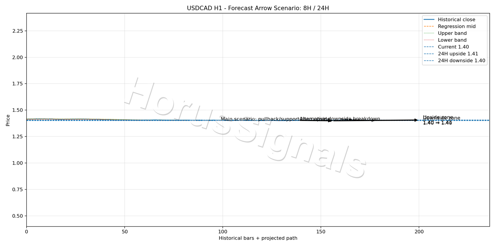 USDCAD H1 05 FORECAST ARROW SCENARIO