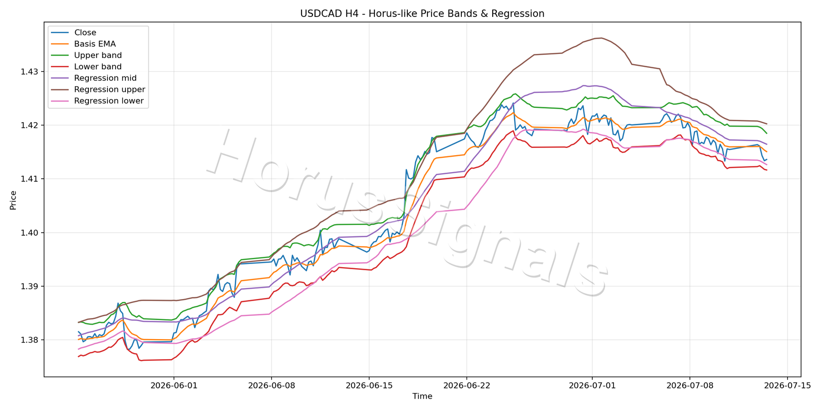 USDCAD H4 01 PRICE BANDS REGRESSION