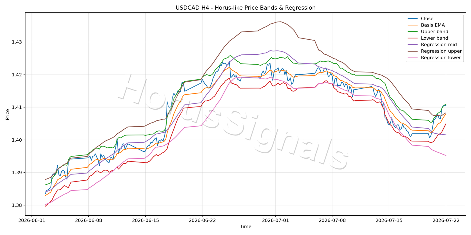 USDCAD H4 01 PRICE BANDS REGRESSION