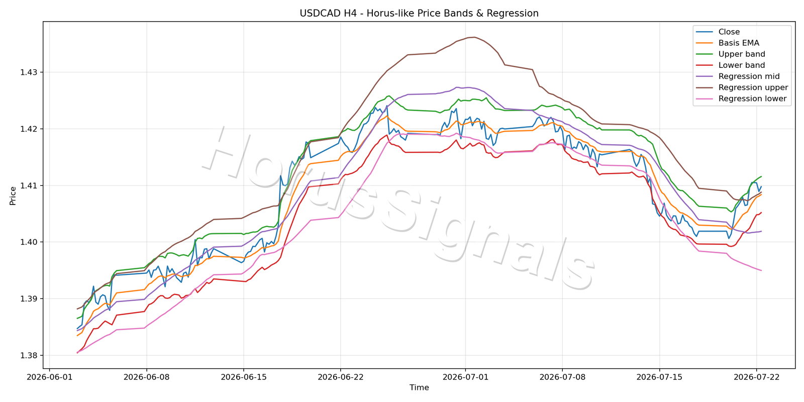 USDCAD H4 01 PRICE BANDS REGRESSION