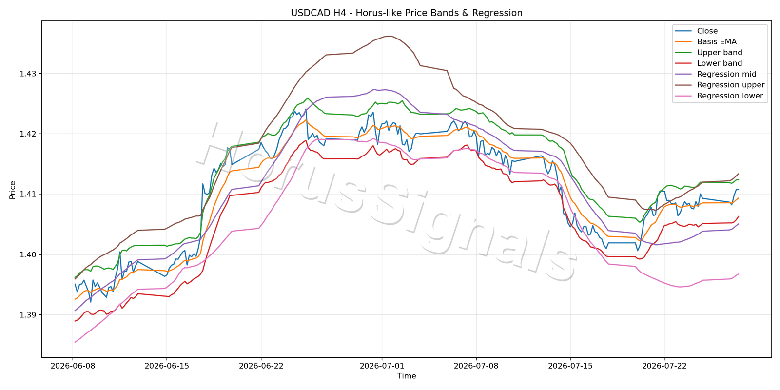 USDCAD H4 01 PRICE BANDS REGRESSION