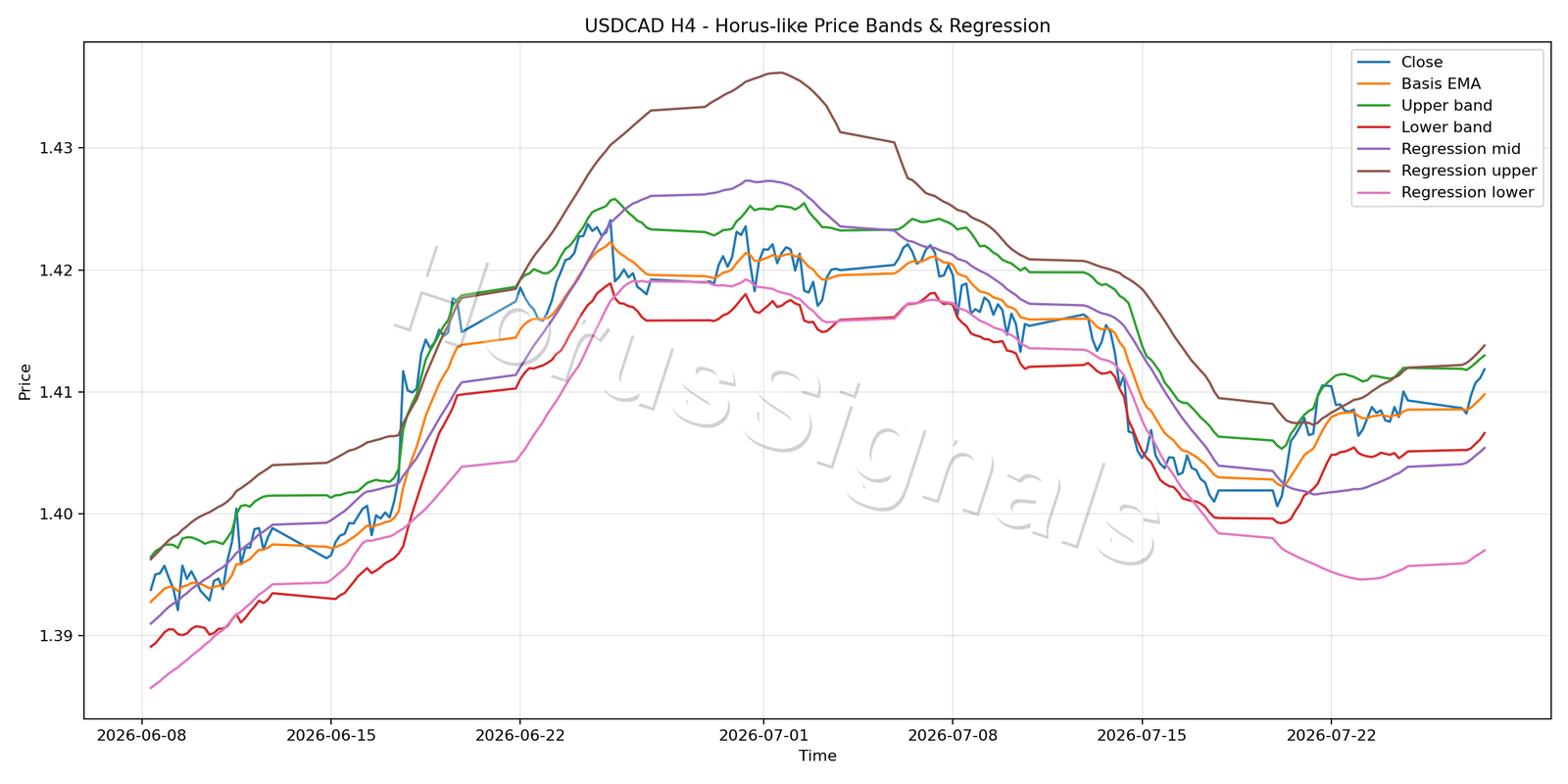 USDCAD H4 01 PRICE BANDS REGRESSION