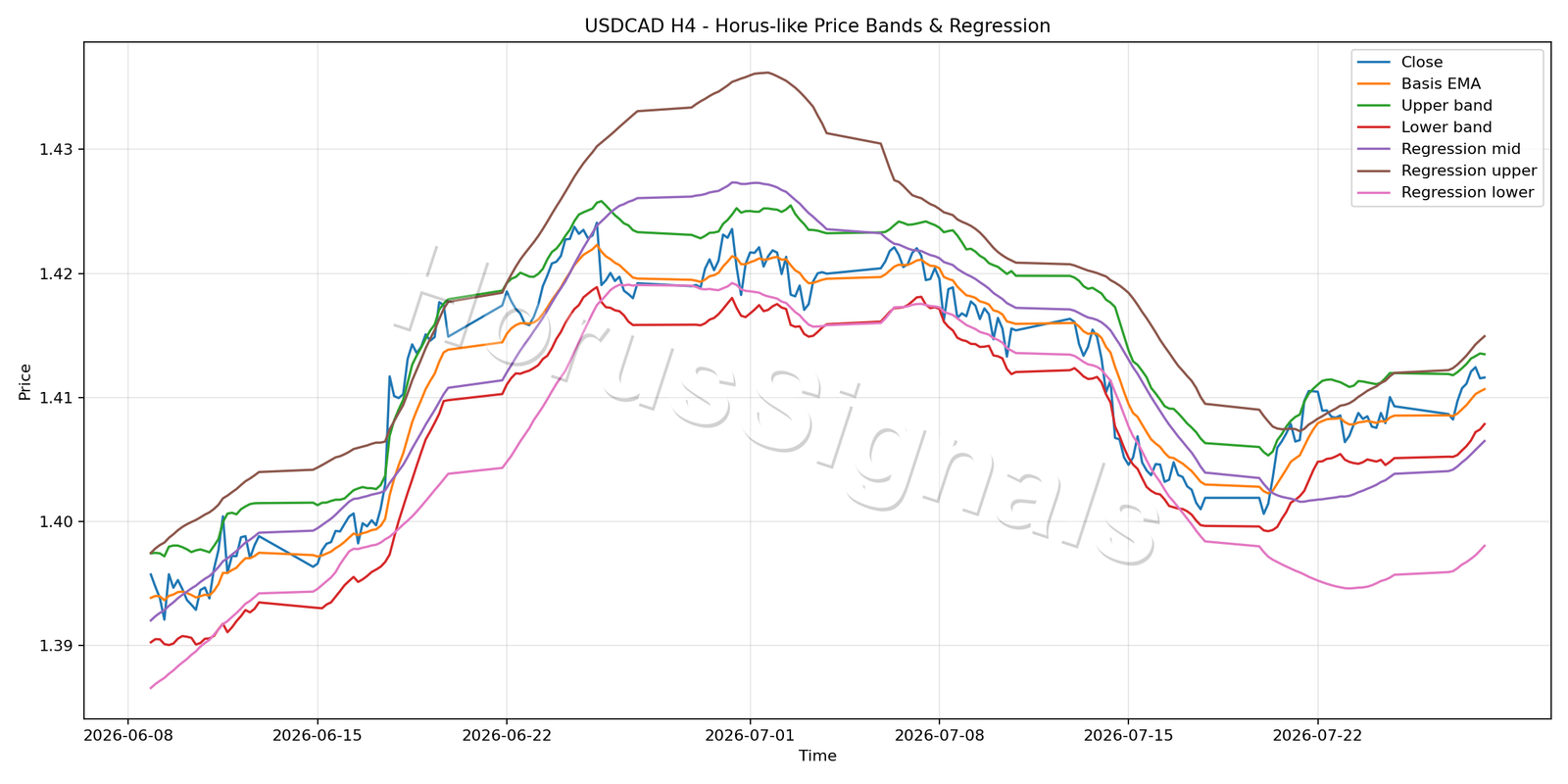 USDCAD H4 01 PRICE BANDS REGRESSION