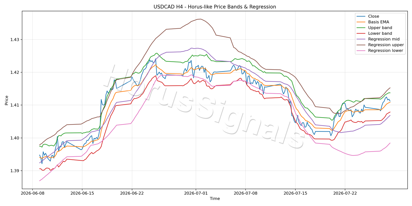 USDCAD H4 01 PRICE BANDS REGRESSION