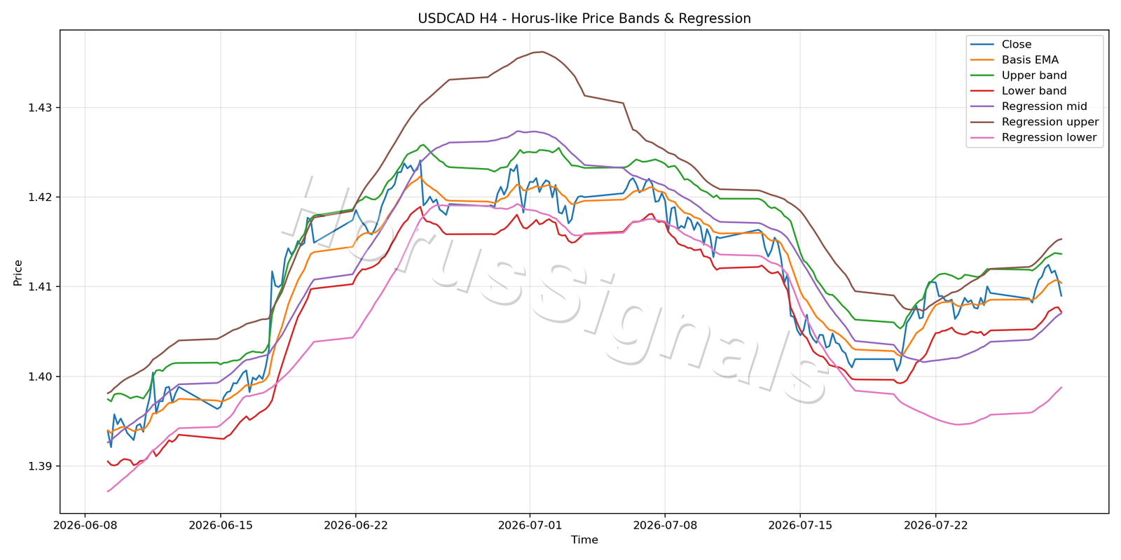 USDCAD H4 01 PRICE BANDS REGRESSION