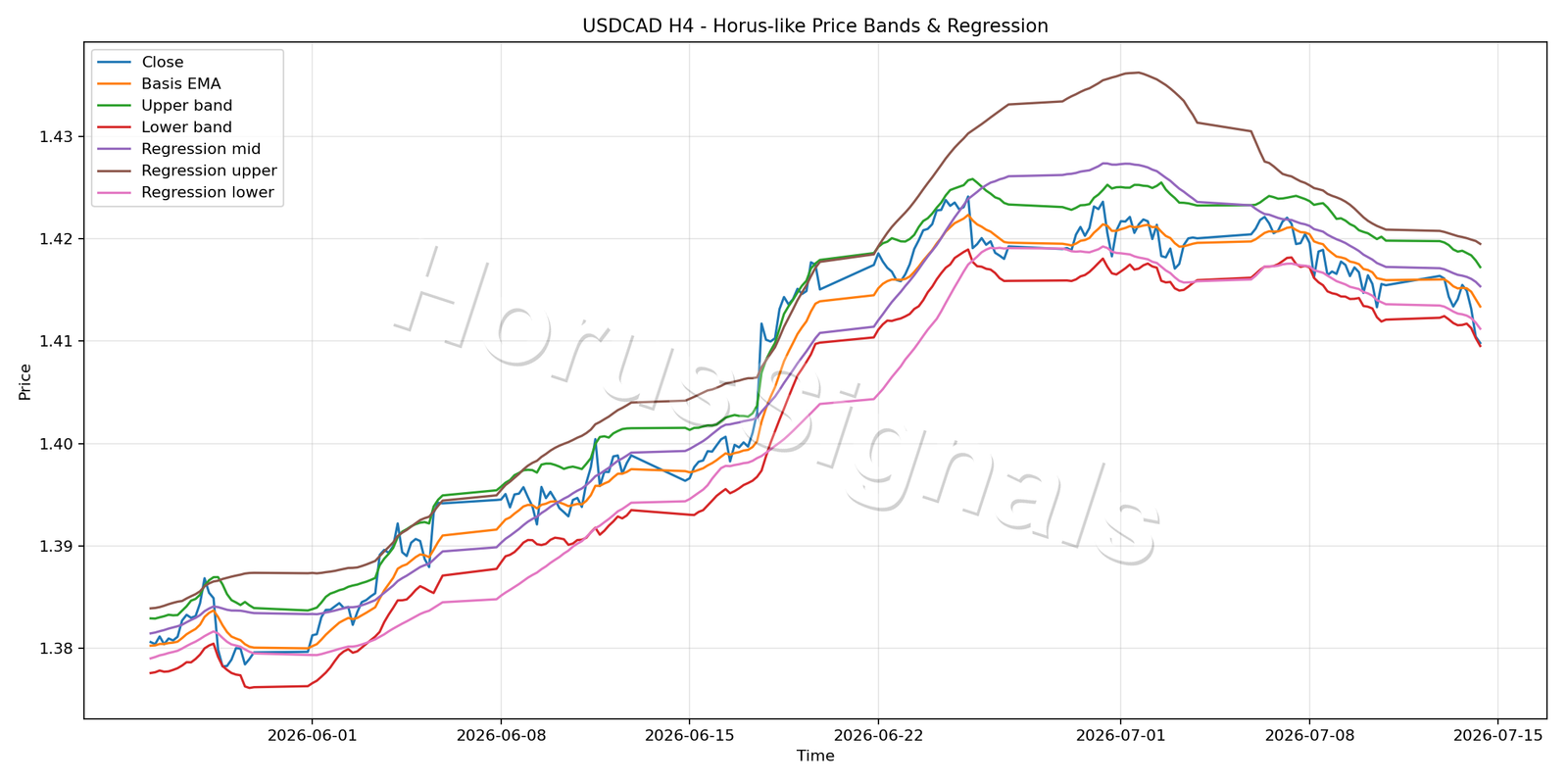 USDCAD H4 01 PRICE BANDS REGRESSION
