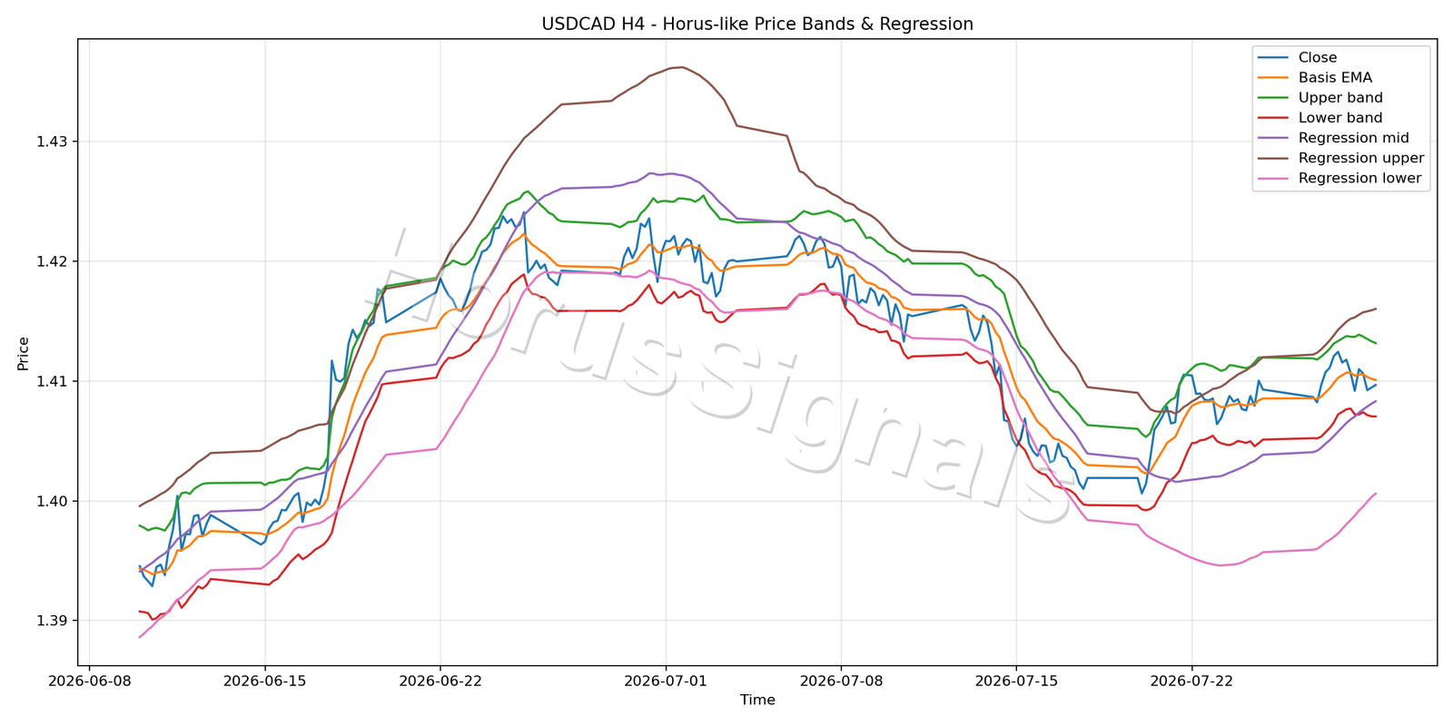 USDCAD H4 01 PRICE BANDS REGRESSION