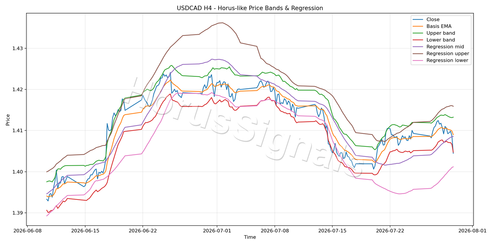 USDCAD H4 01 PRICE BANDS REGRESSION