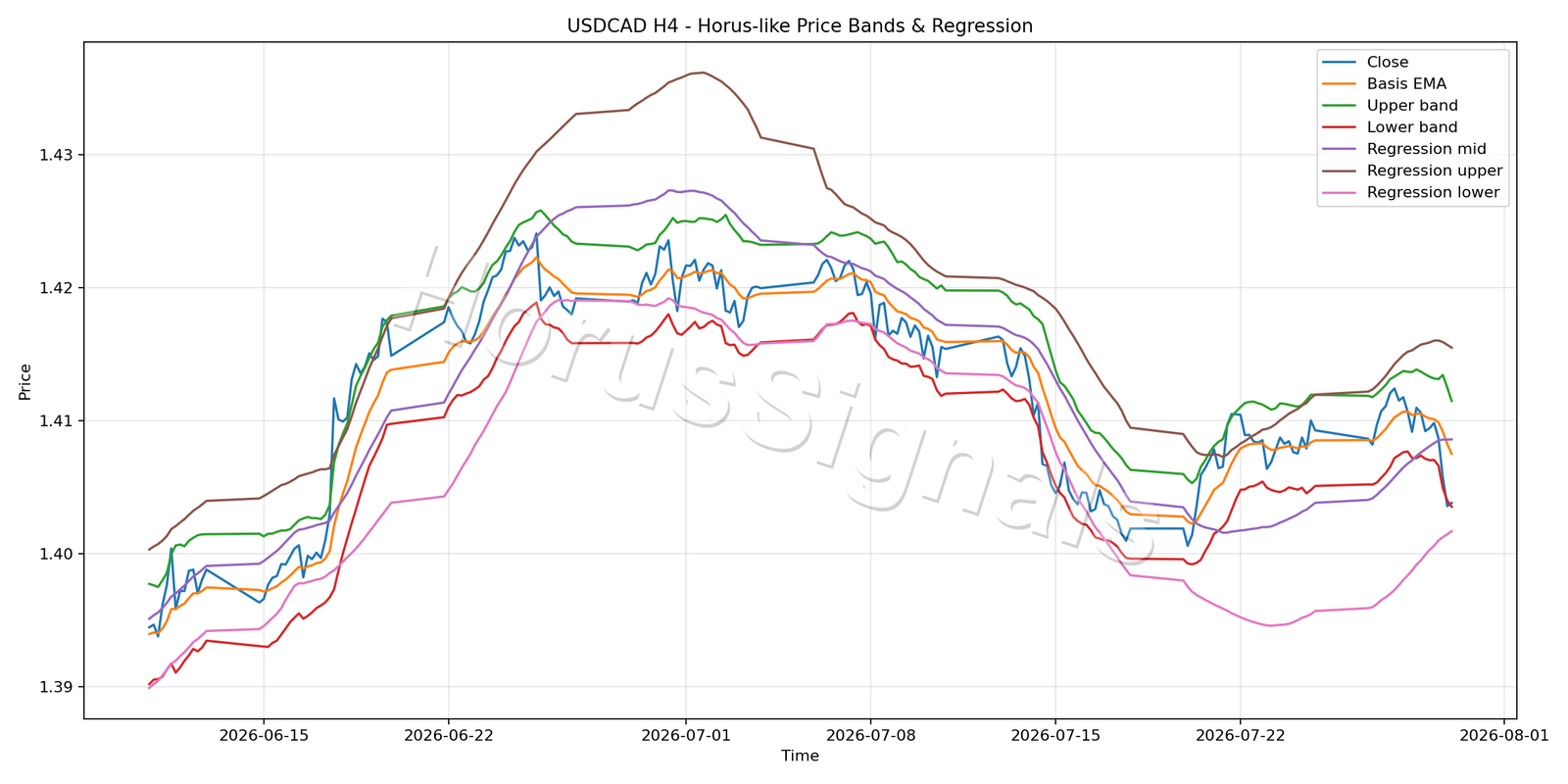 USDCAD H4 01 PRICE BANDS REGRESSION