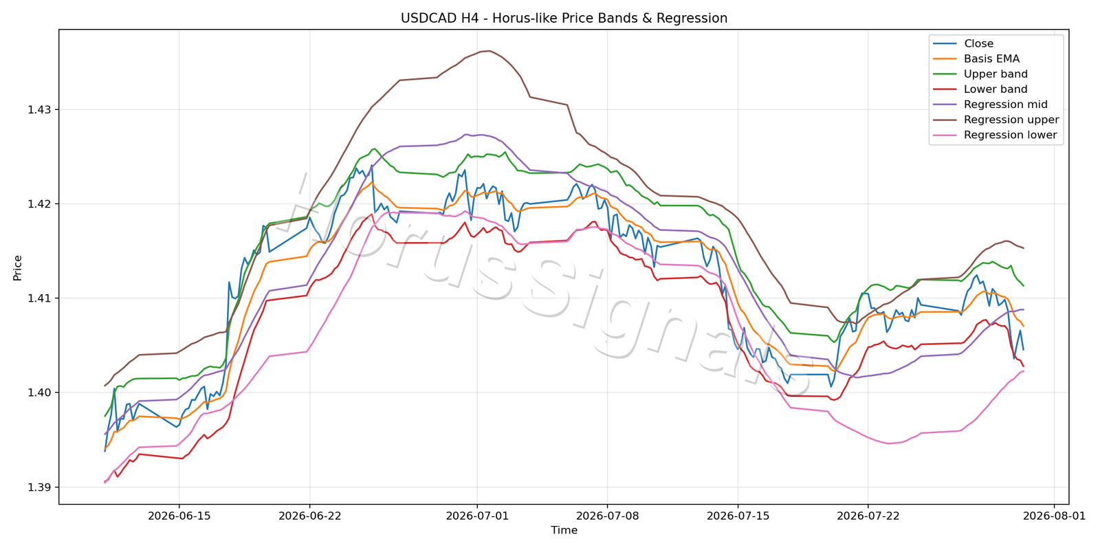 USDCAD H4 01 PRICE BANDS REGRESSION