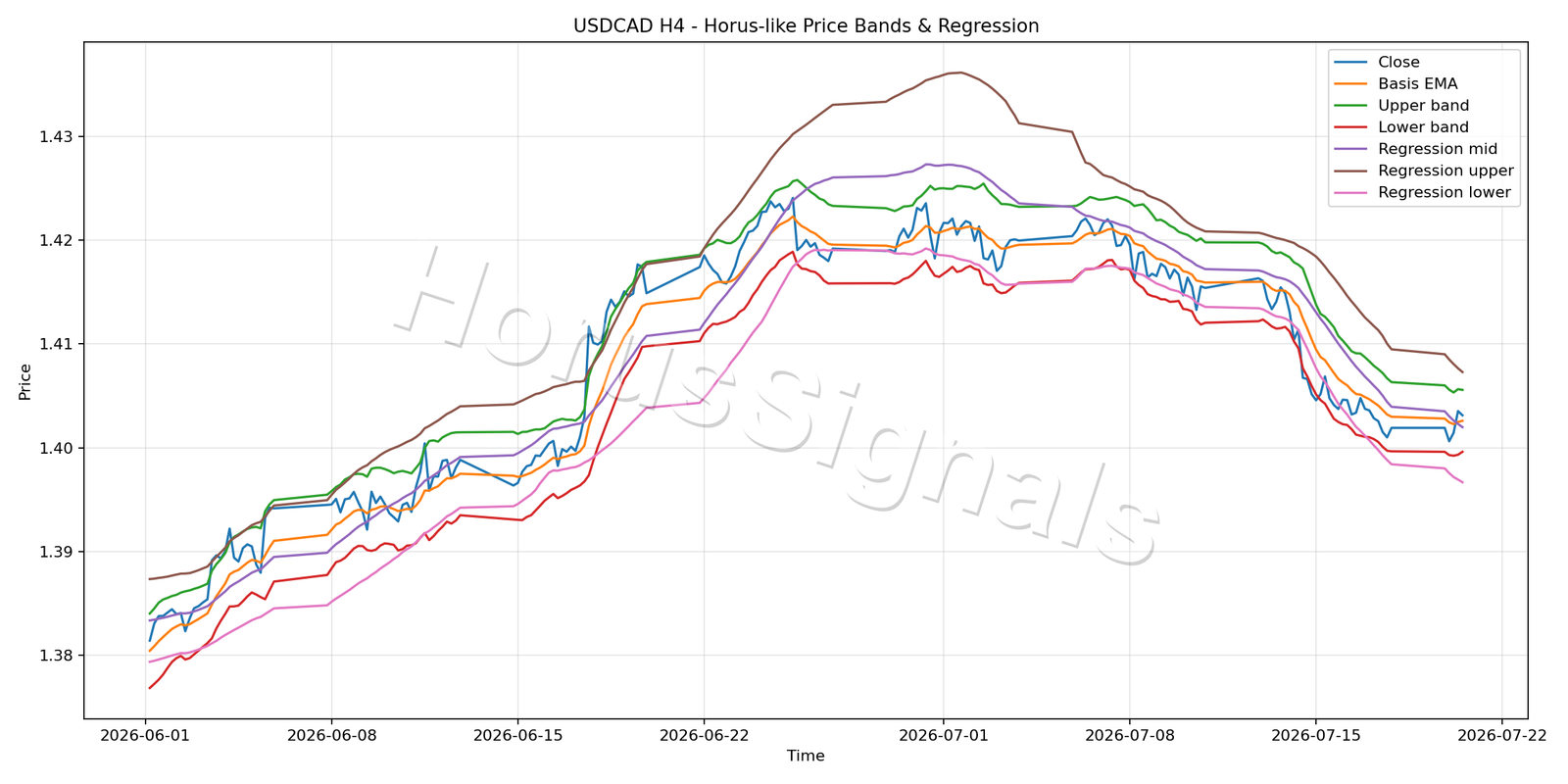 USDCAD H4 01 PRICE BANDS REGRESSION