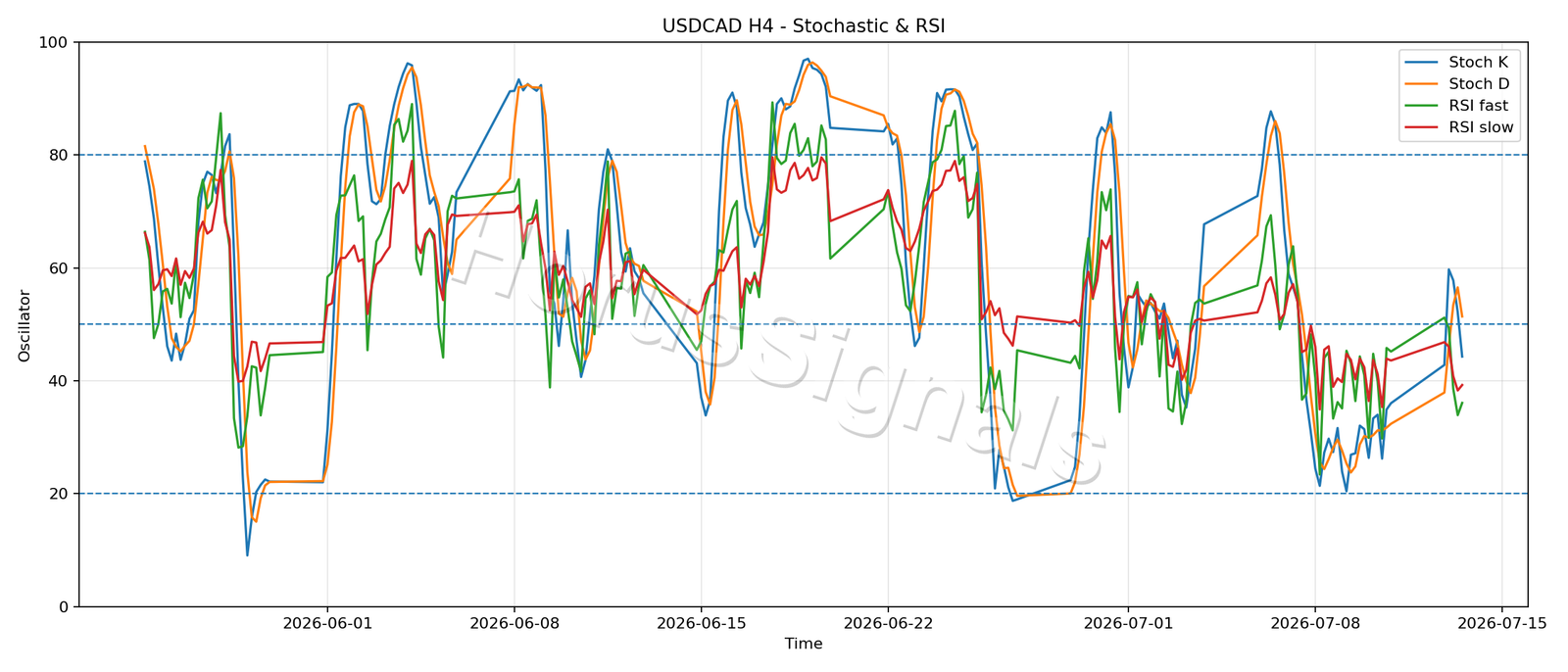 USDCAD H4 02 STOCH RSI