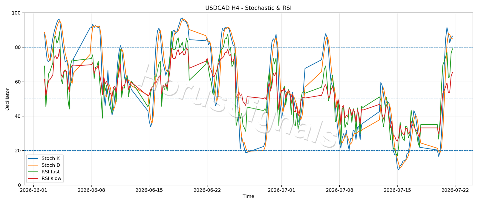 USDCAD H4 02 STOCH RSI