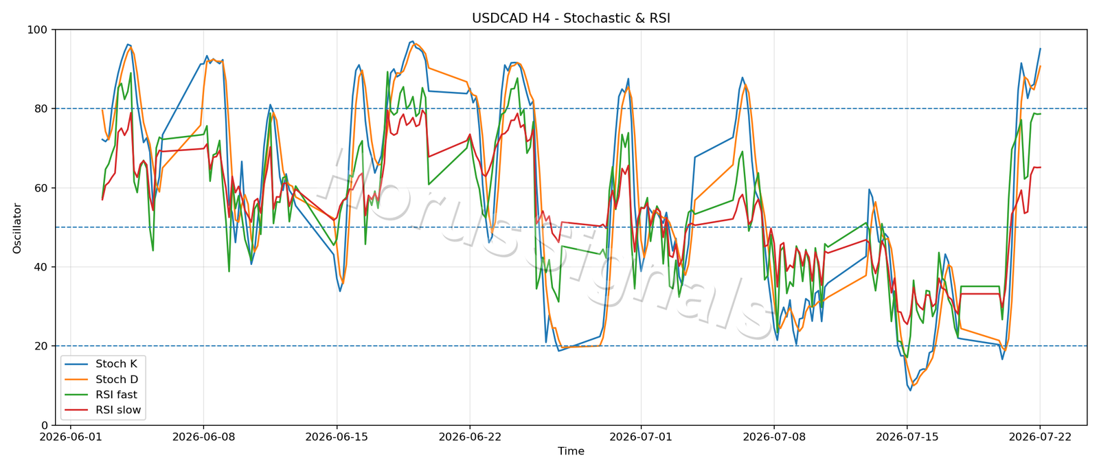 USDCAD H4 02 STOCH RSI