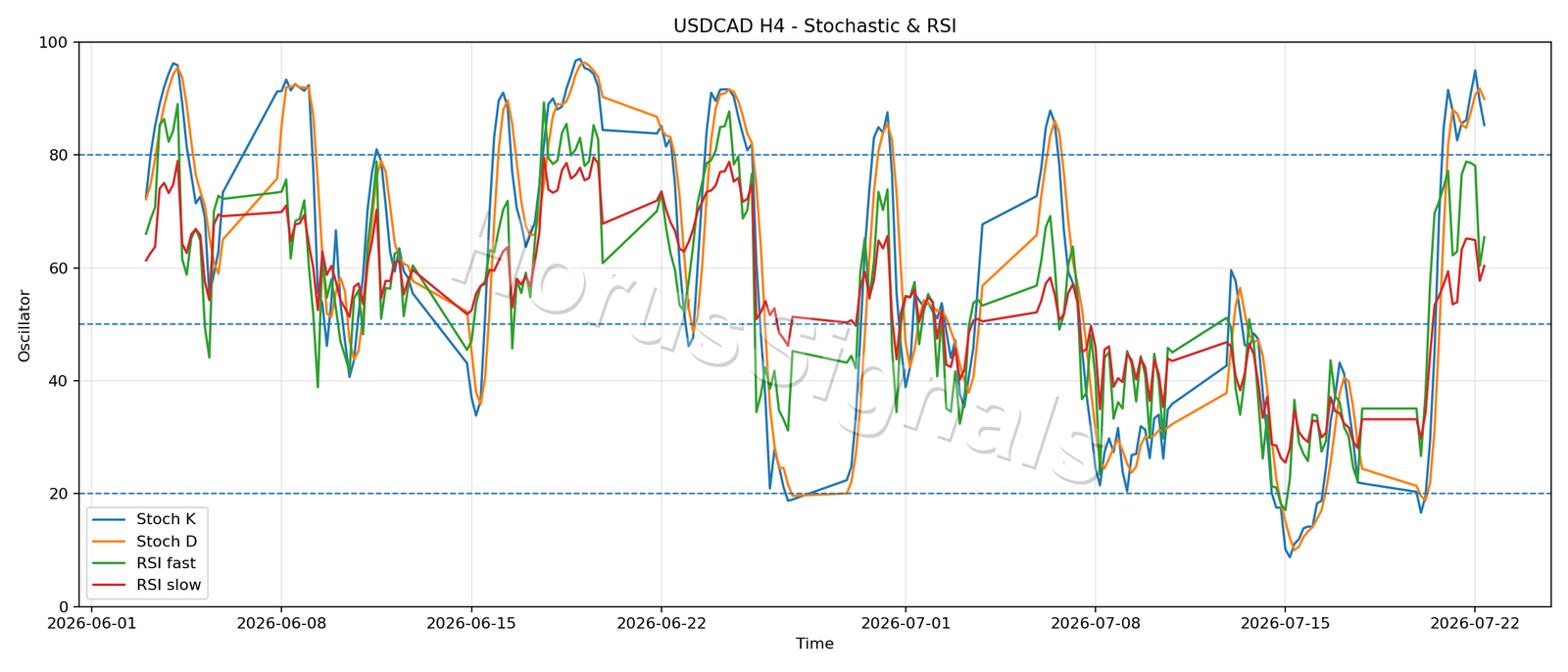 USDCAD H4 02 STOCH RSI