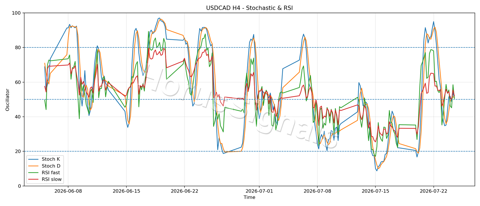 USDCAD H4 02 STOCH RSI