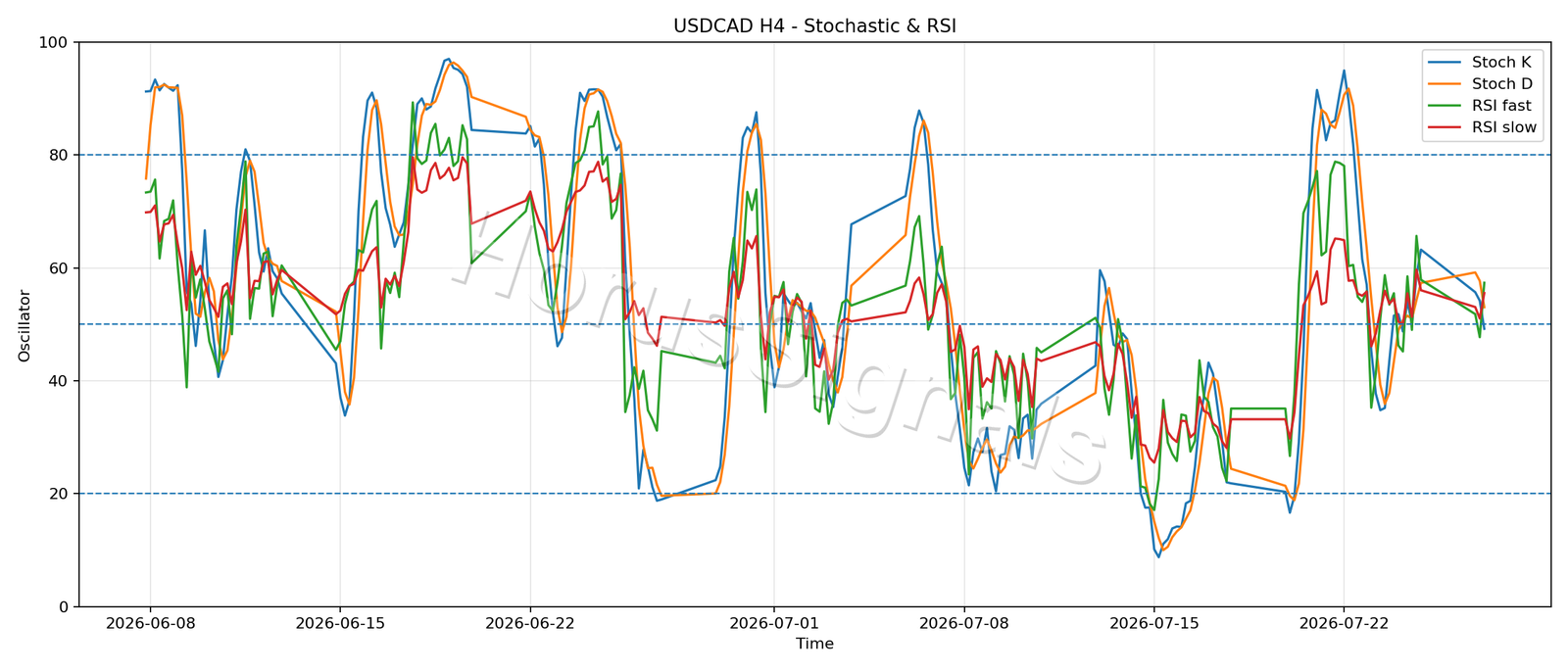 USDCAD H4 02 STOCH RSI
