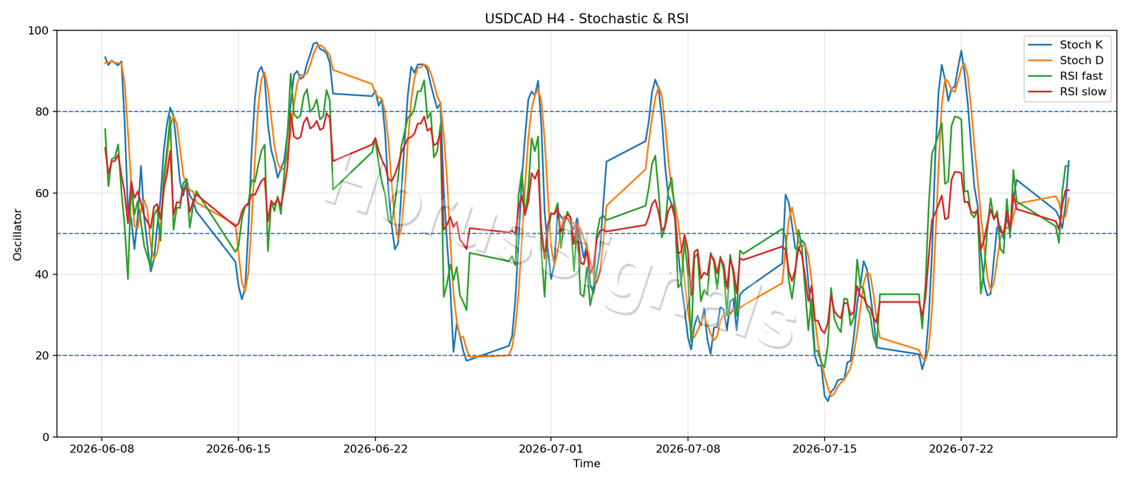 USDCAD H4 02 STOCH RSI