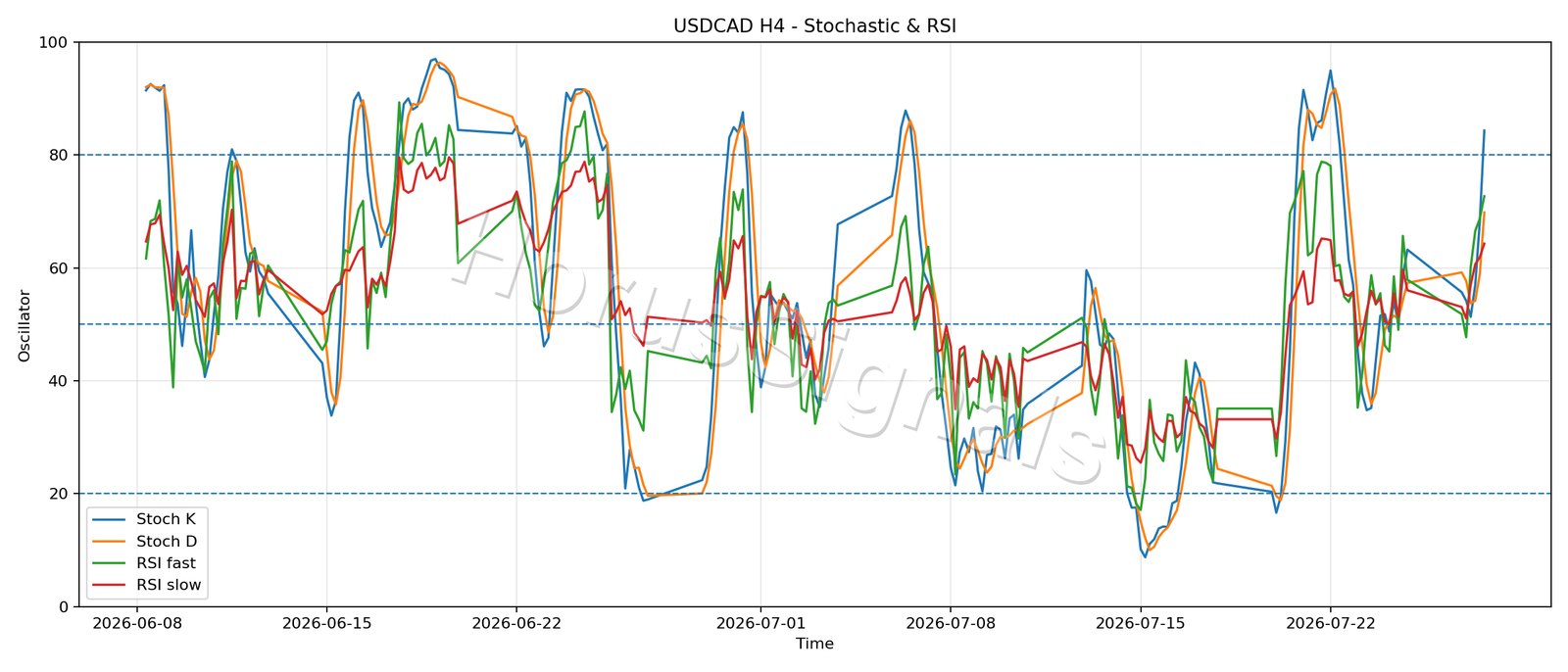 USDCAD H4 02 STOCH RSI