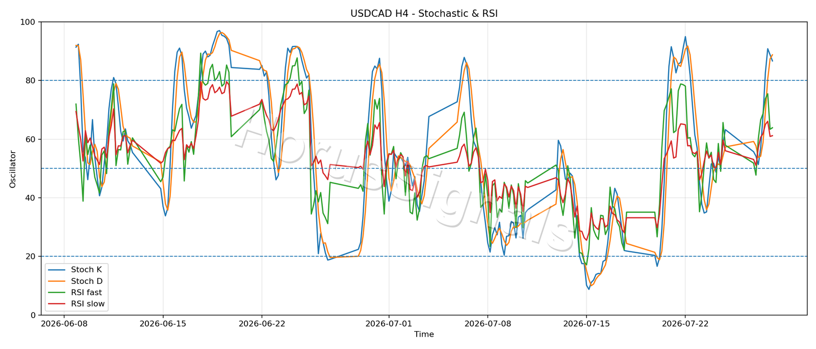 USDCAD H4 02 STOCH RSI