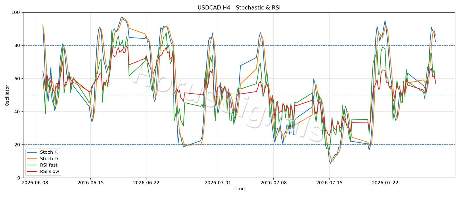 USDCAD H4 02 STOCH RSI