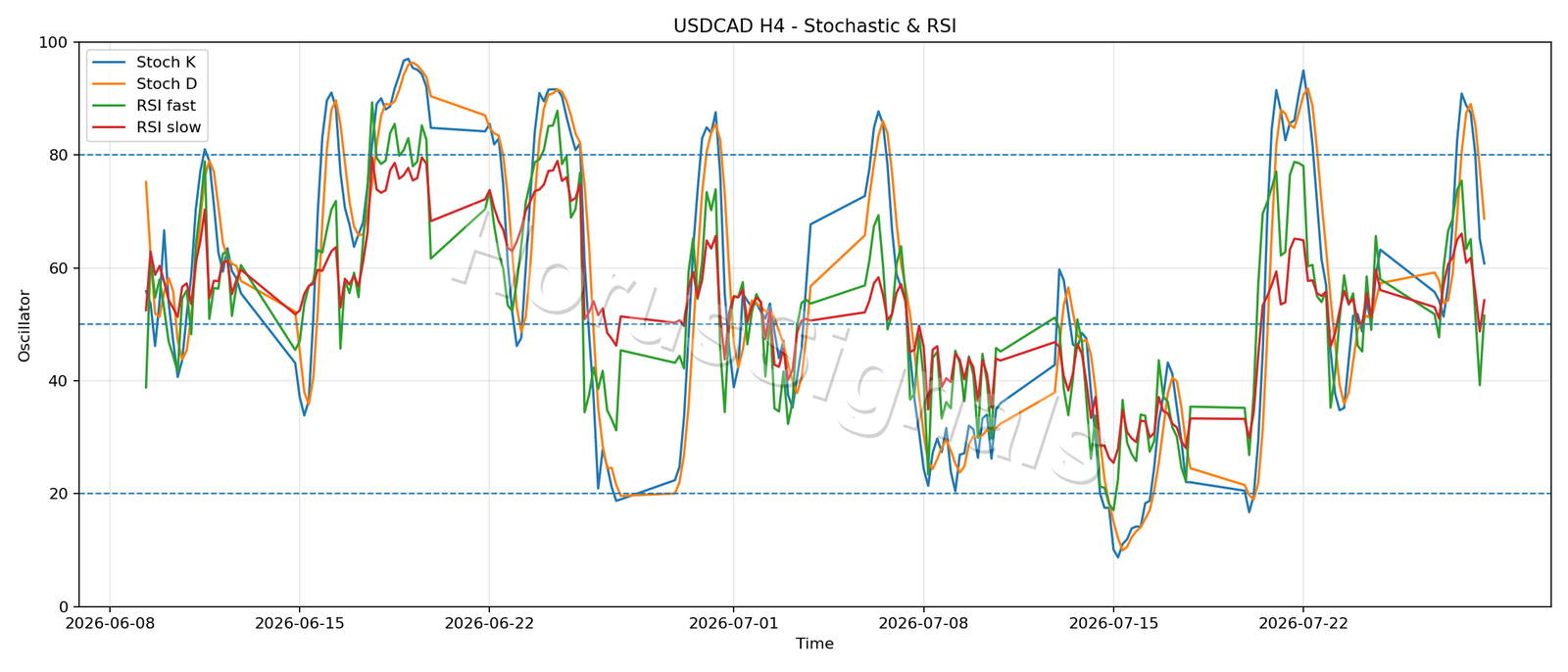 USDCAD H4 02 STOCH RSI
