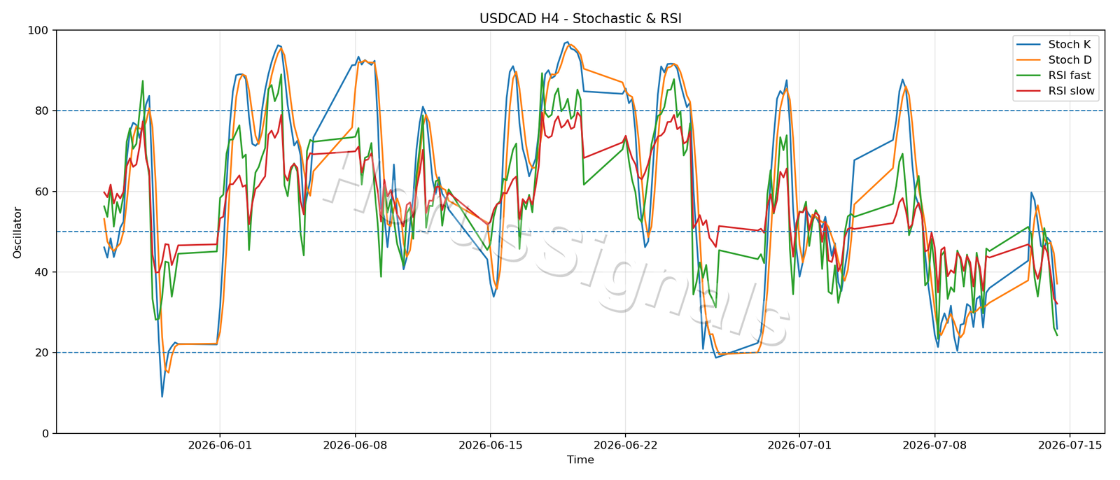 USDCAD H4 02 STOCH RSI