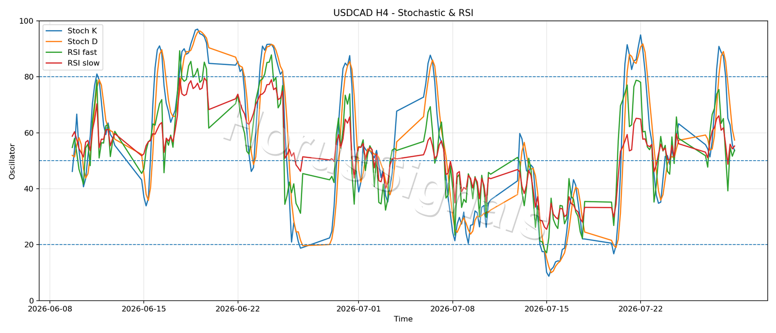 USDCAD H4 02 STOCH RSI