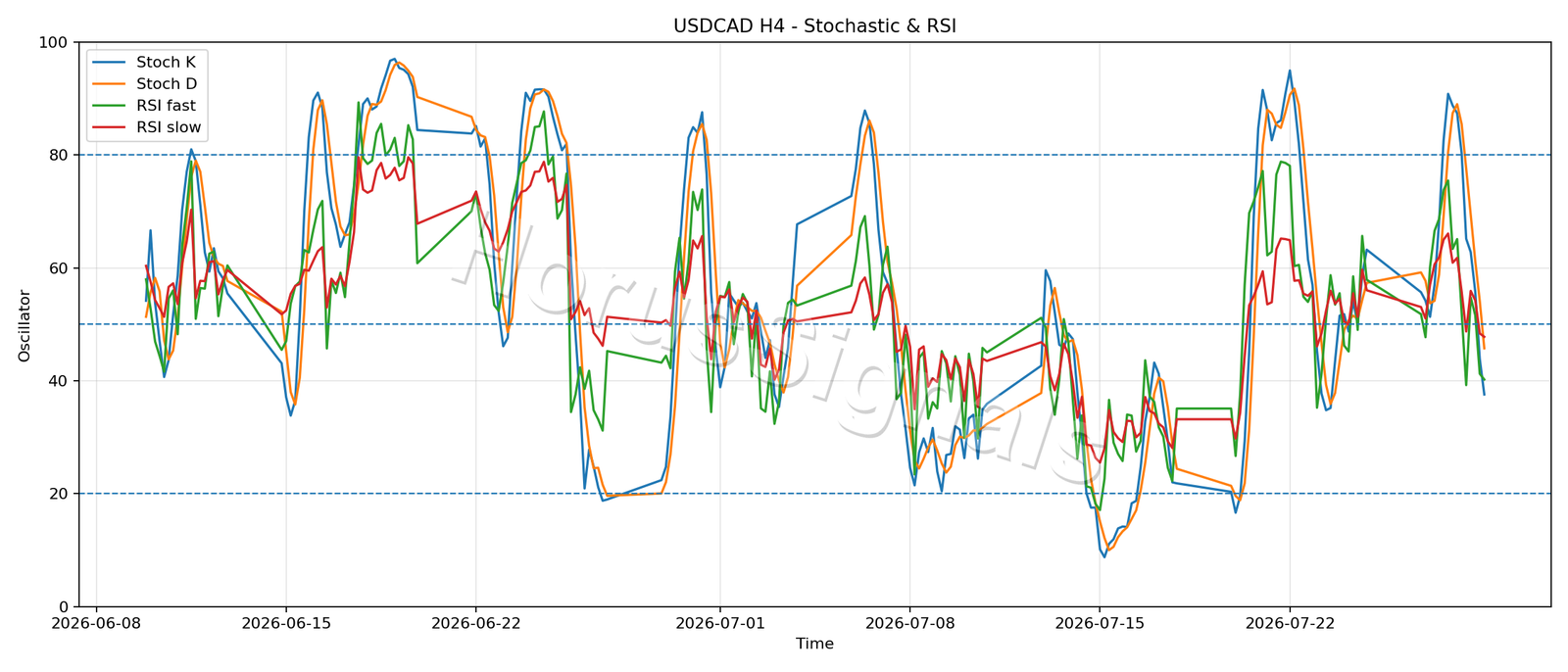 USDCAD H4 02 STOCH RSI