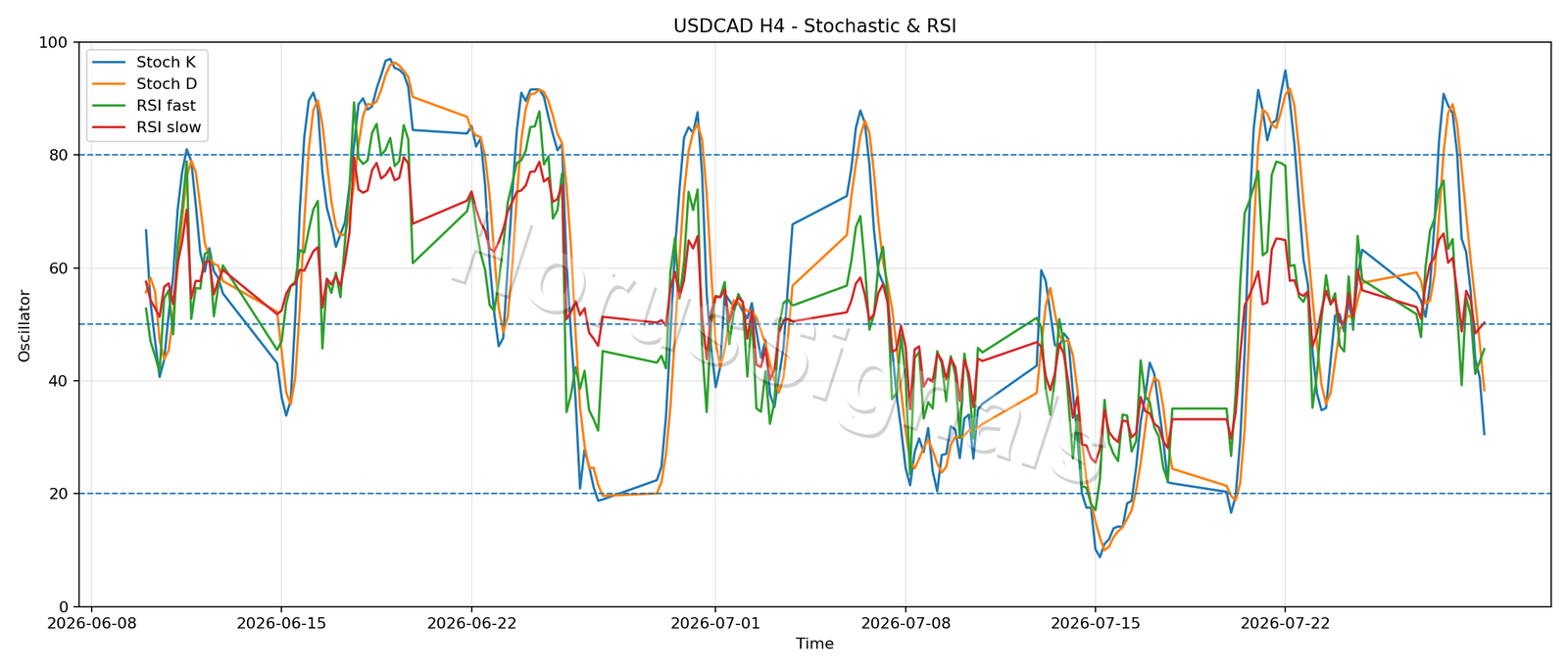 USDCAD H4 02 STOCH RSI
