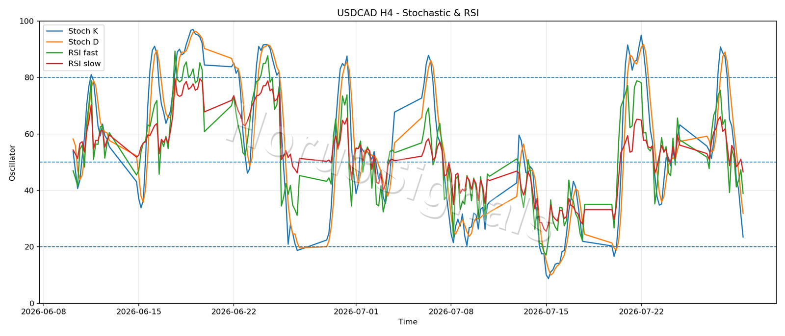 USDCAD H4 02 STOCH RSI