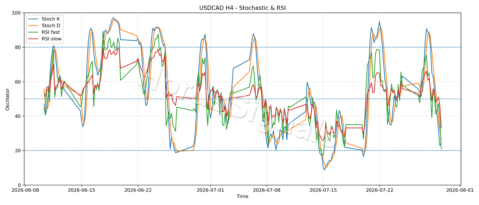 USDCAD H4 02 STOCH RSI