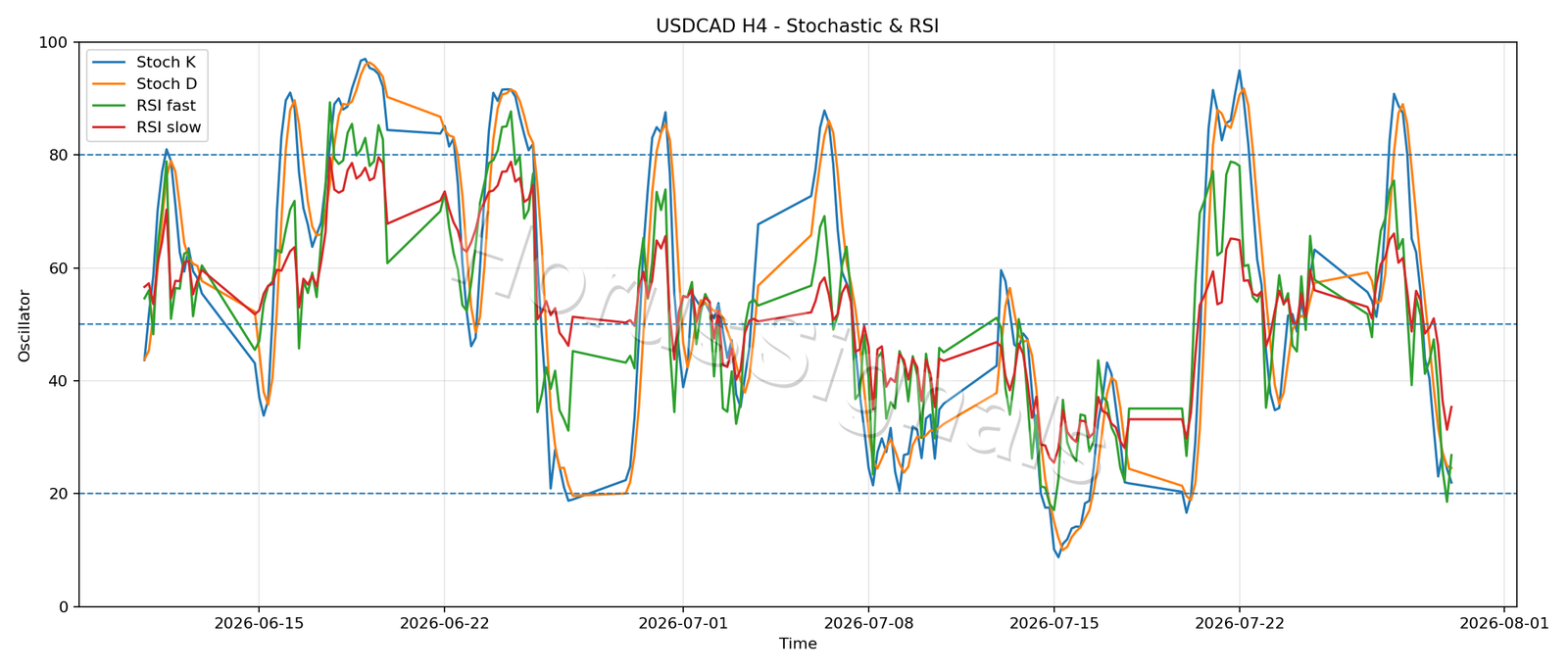 USDCAD H4 02 STOCH RSI