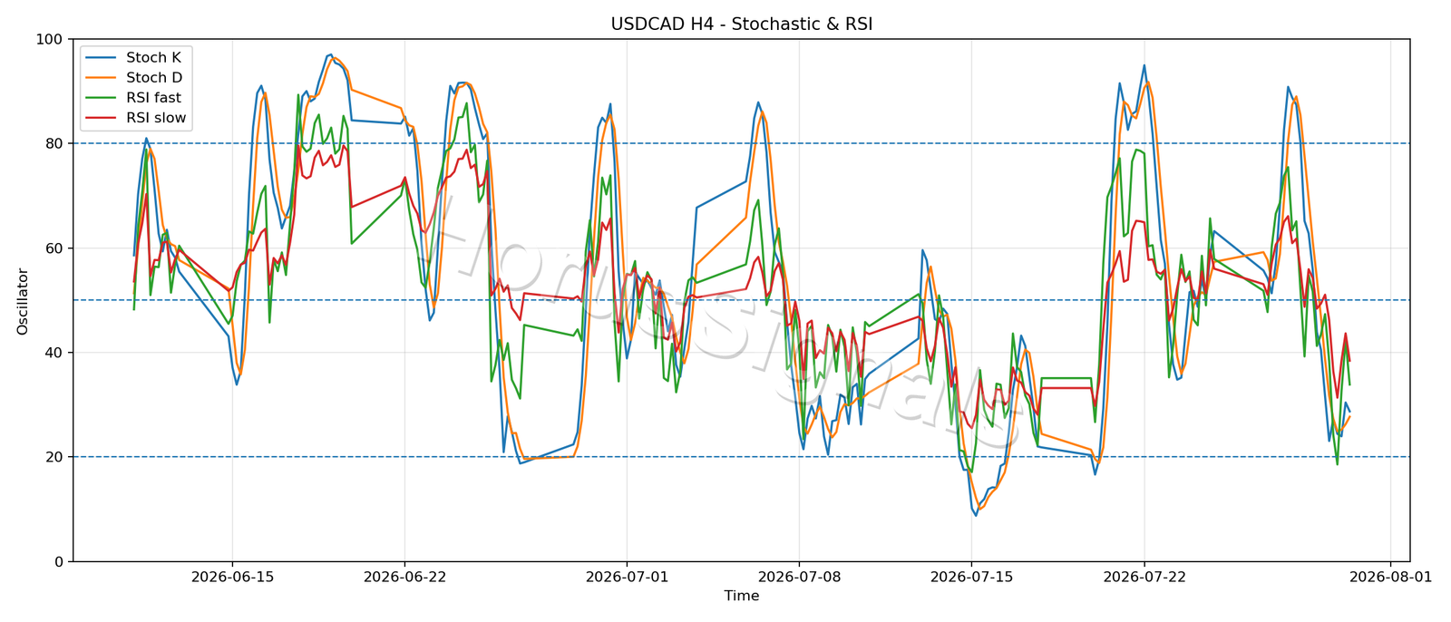 USDCAD H4 02 STOCH RSI