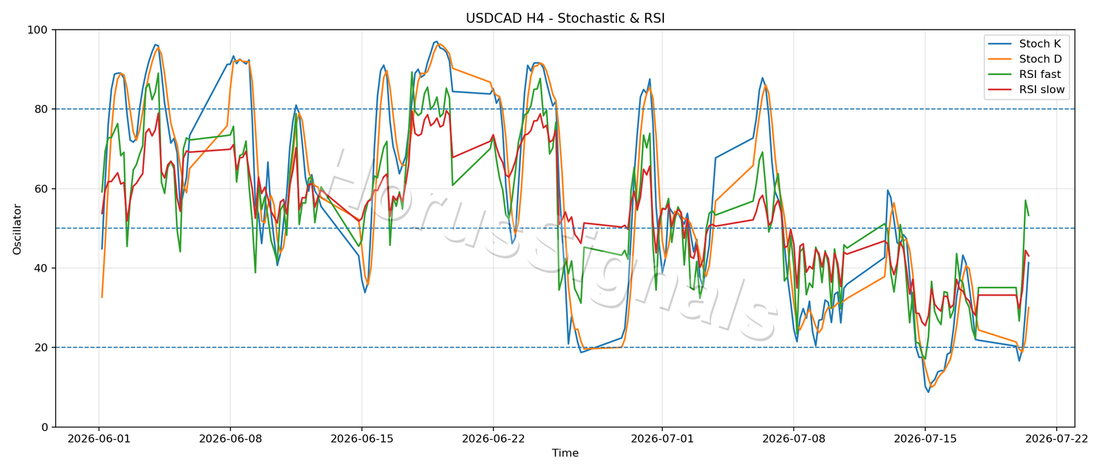 USDCAD H4 02 STOCH RSI