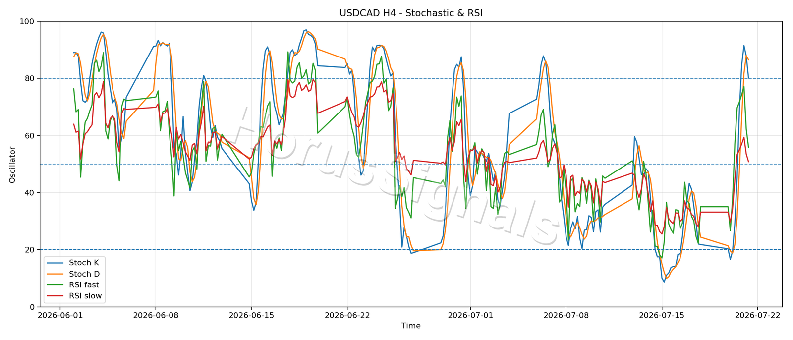 USDCAD H4 02 STOCH RSI