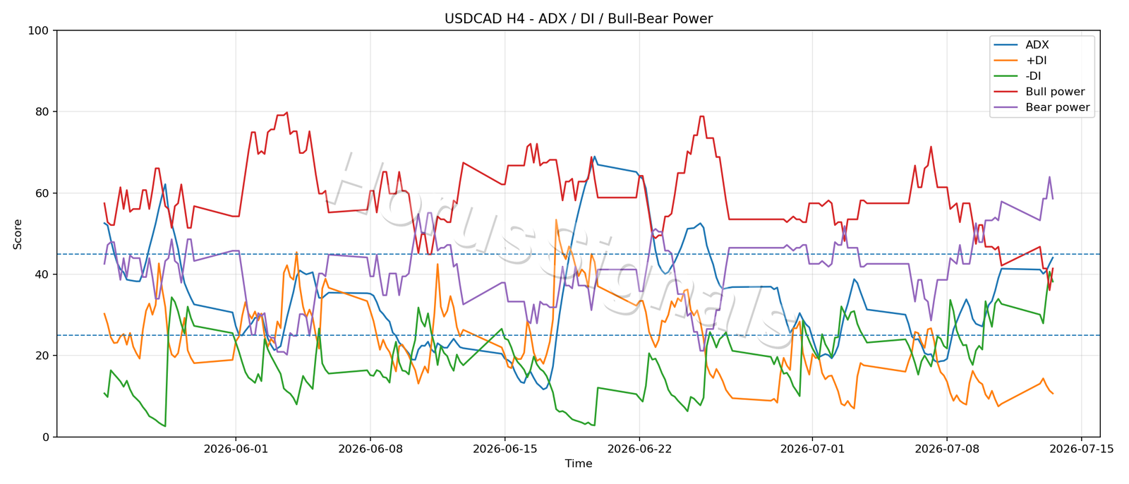 USDCAD H4 03 ADX POWER