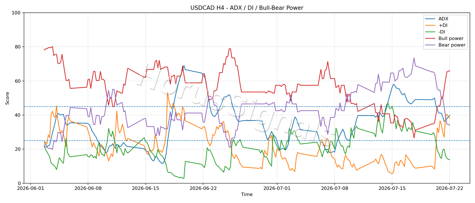 USDCAD H4 03 ADX POWER