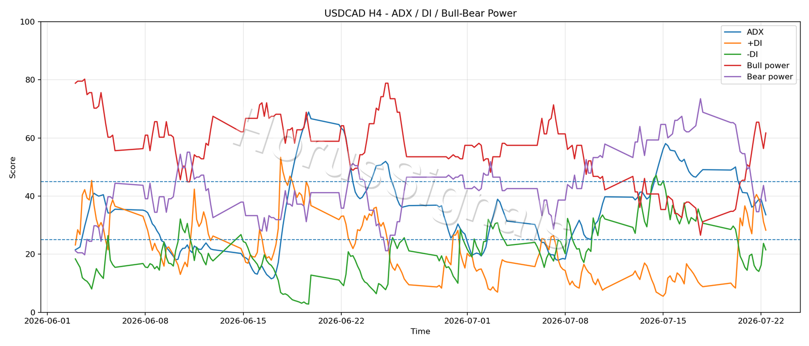 USDCAD H4 03 ADX POWER