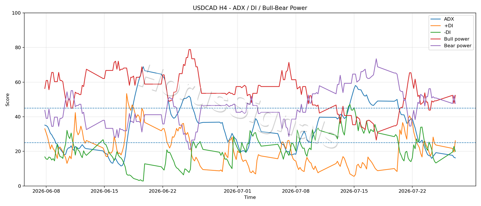 USDCAD H4 03 ADX POWER