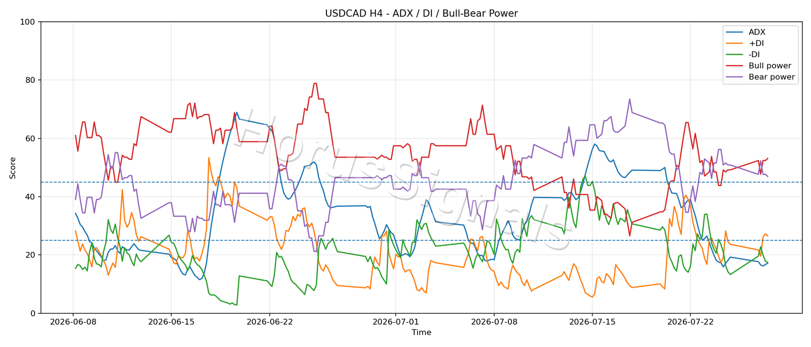 USDCAD H4 03 ADX POWER