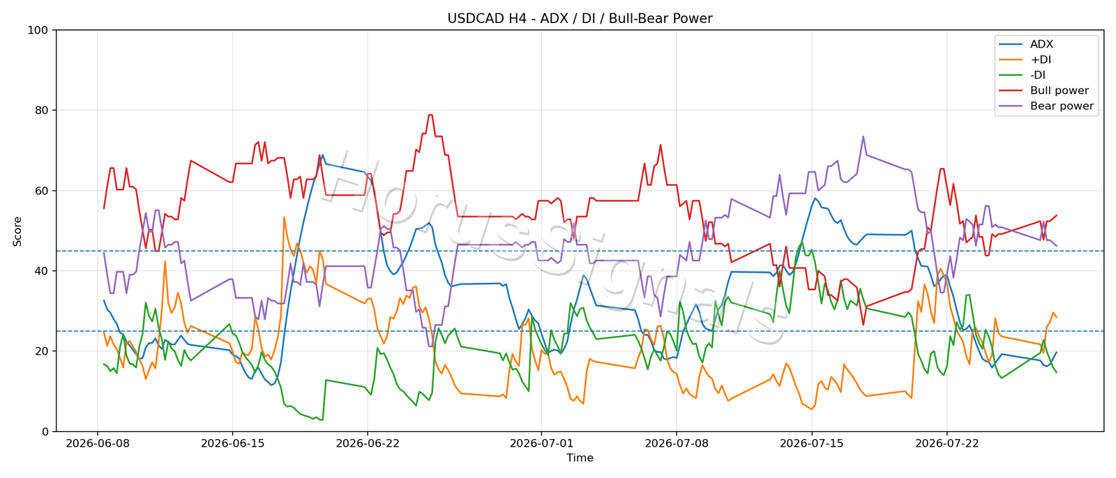 USDCAD H4 03 ADX POWER