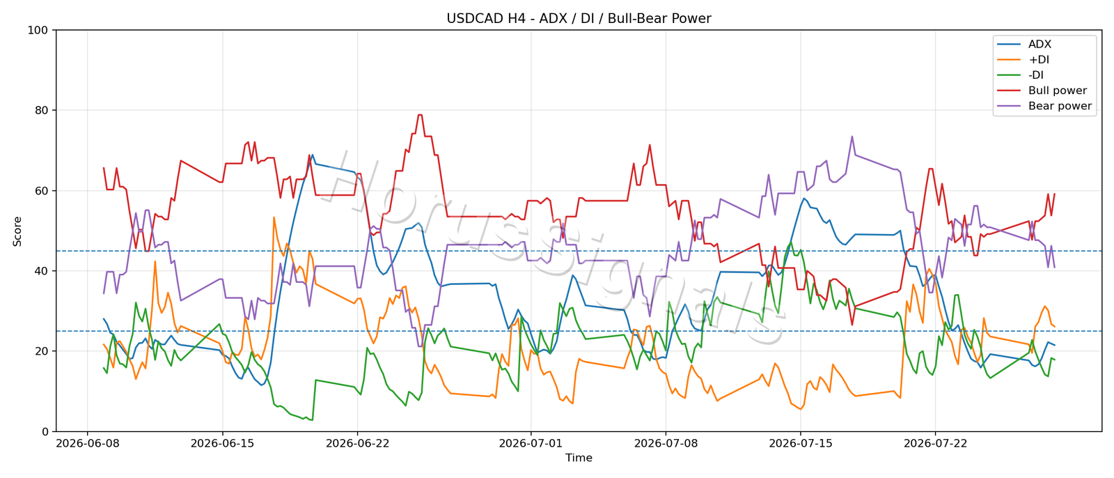 USDCAD H4 03 ADX POWER