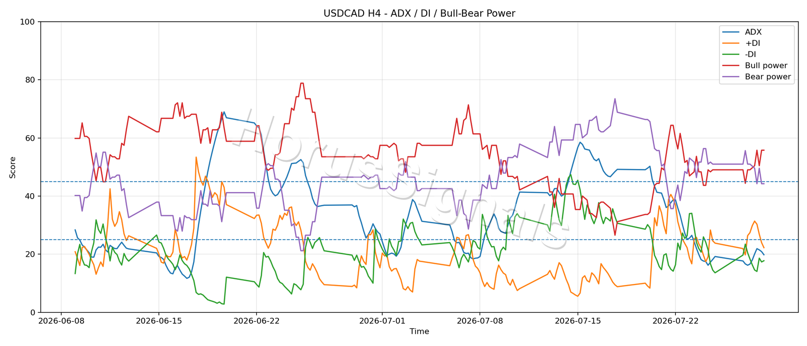 USDCAD H4 03 ADX POWER