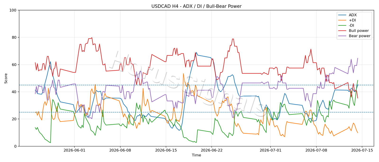 USDCAD H4 03 ADX POWER