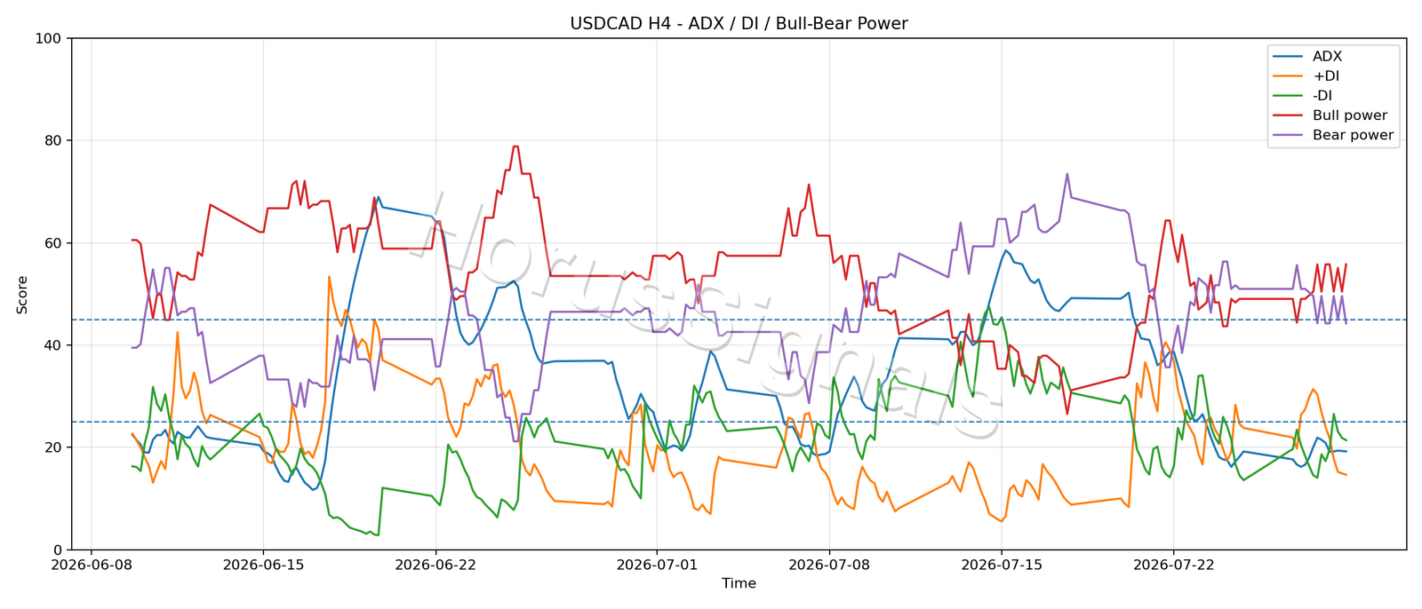 USDCAD H4 03 ADX POWER