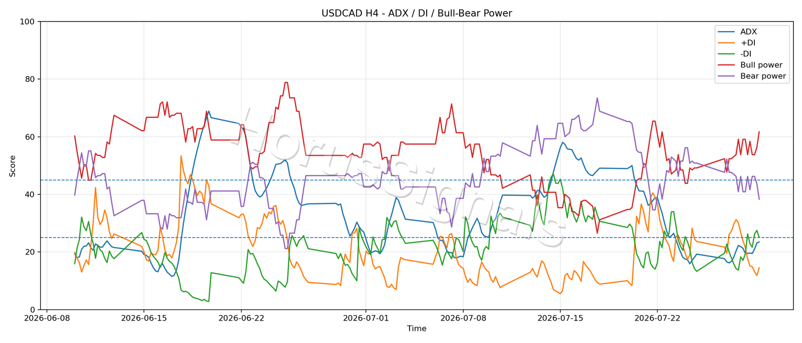 USDCAD H4 03 ADX POWER