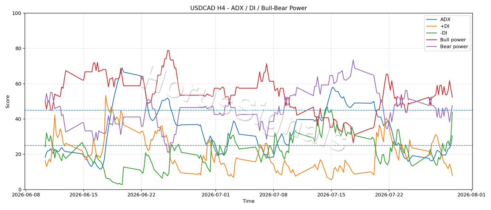 USDCAD H4 03 ADX POWER