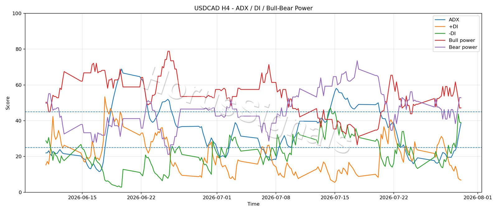 USDCAD H4 03 ADX POWER